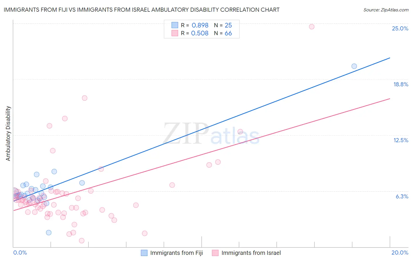Immigrants from Fiji vs Immigrants from Israel Ambulatory Disability