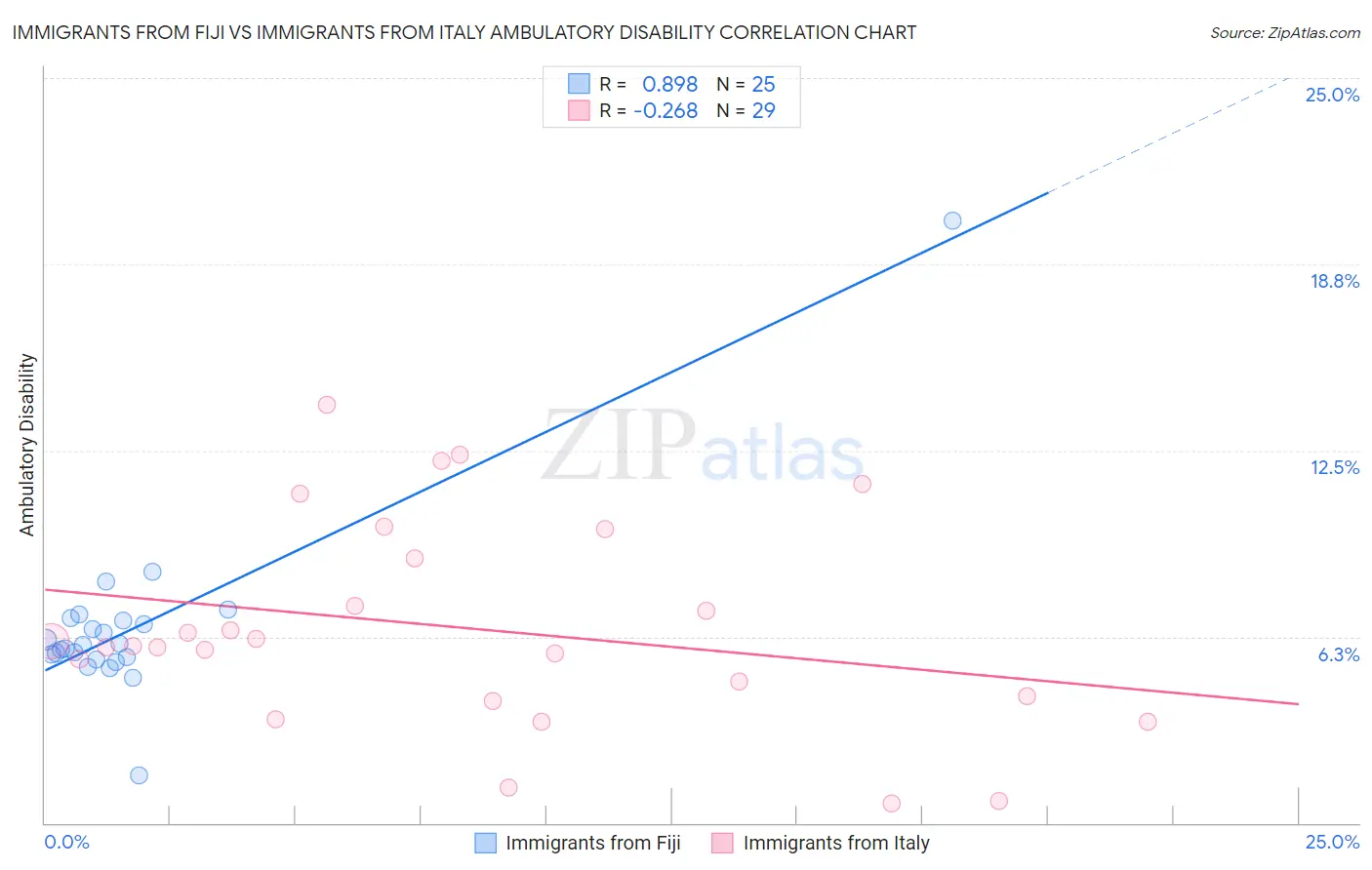 Immigrants from Fiji vs Immigrants from Italy Ambulatory Disability