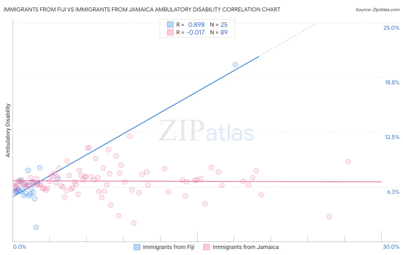 Immigrants from Fiji vs Immigrants from Jamaica Ambulatory Disability