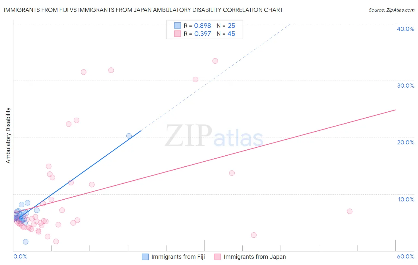 Immigrants from Fiji vs Immigrants from Japan Ambulatory Disability