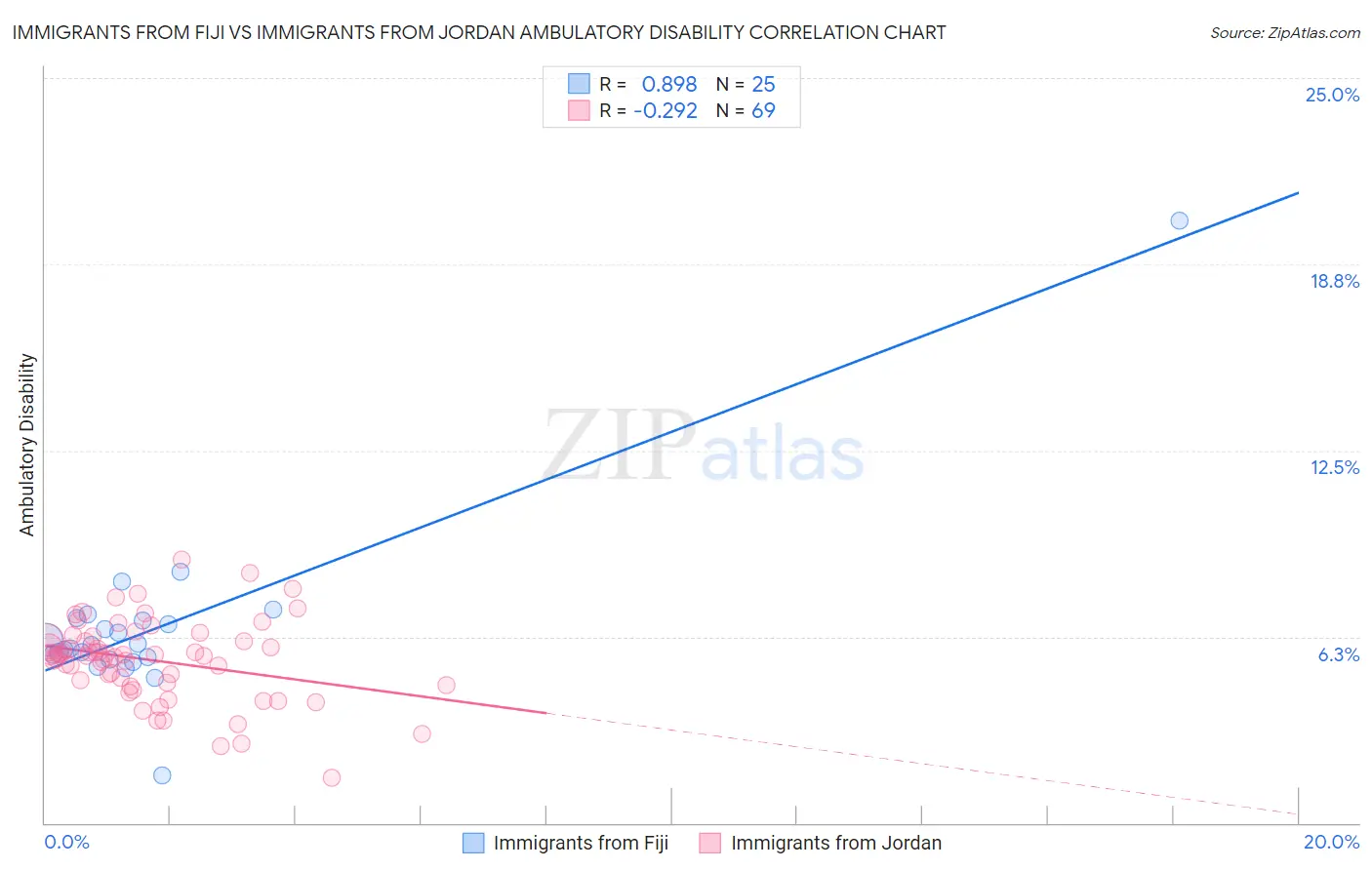 Immigrants from Fiji vs Immigrants from Jordan Ambulatory Disability