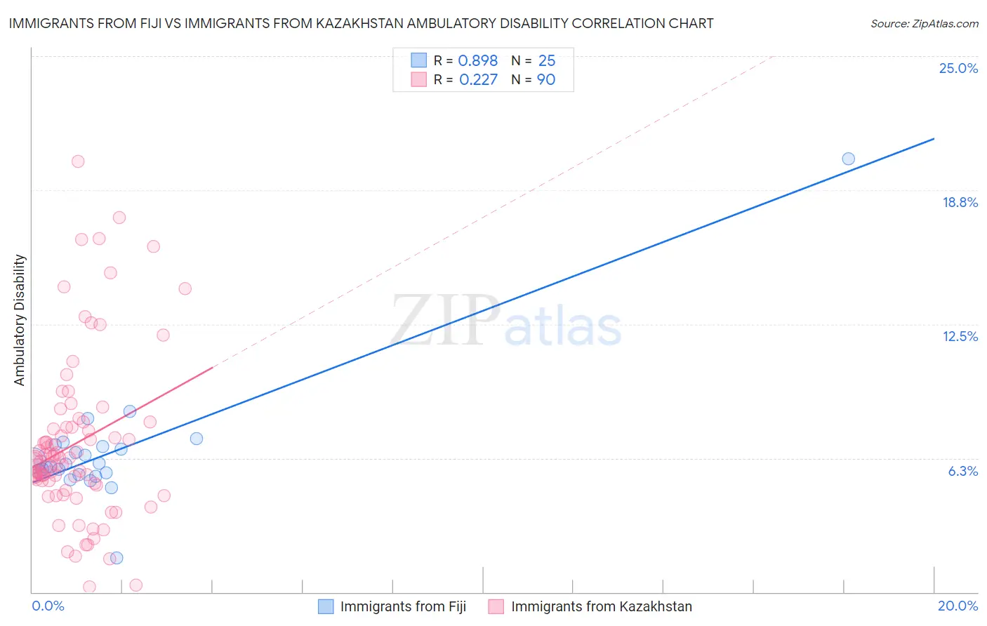 Immigrants from Fiji vs Immigrants from Kazakhstan Ambulatory Disability