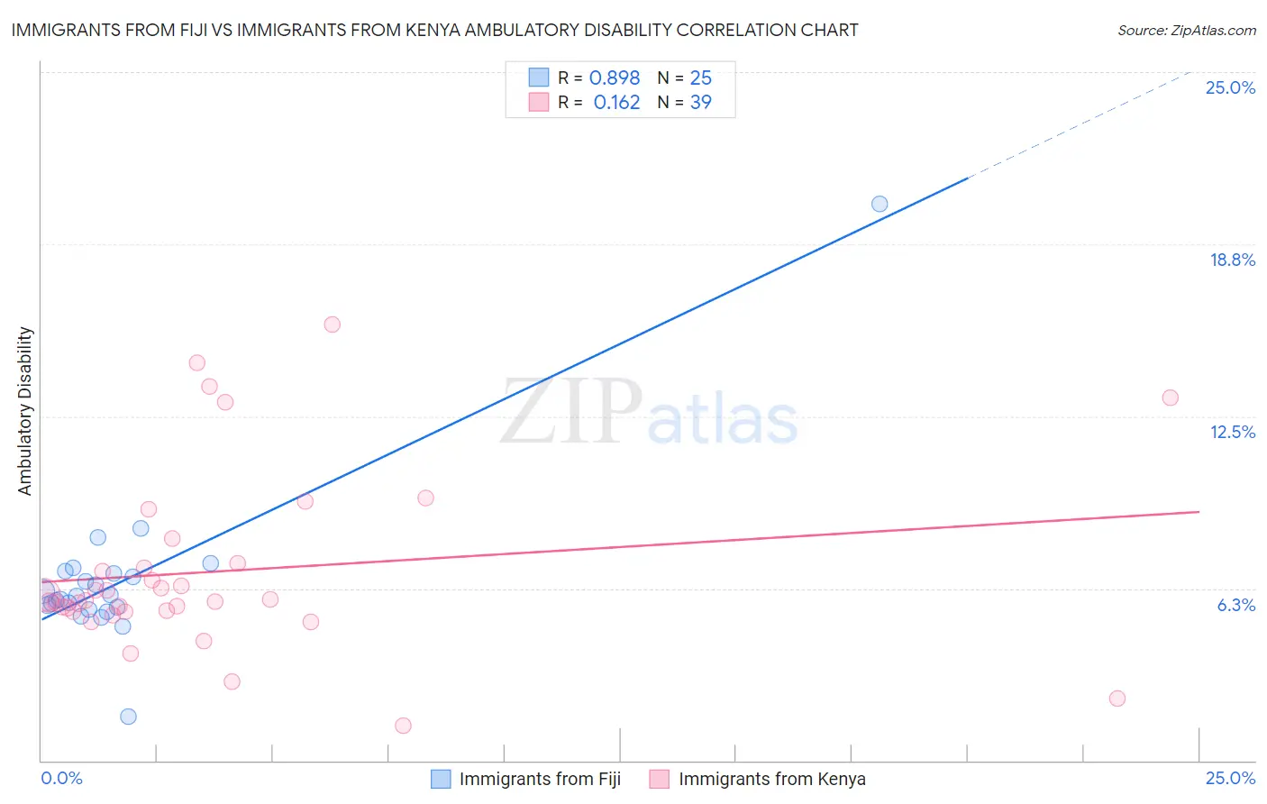 Immigrants from Fiji vs Immigrants from Kenya Ambulatory Disability