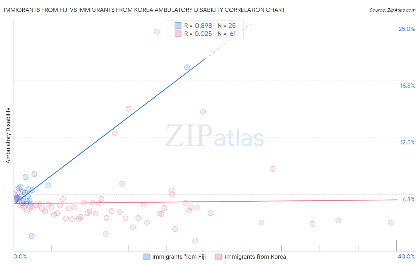 Immigrants from Fiji vs Immigrants from Korea Ambulatory Disability