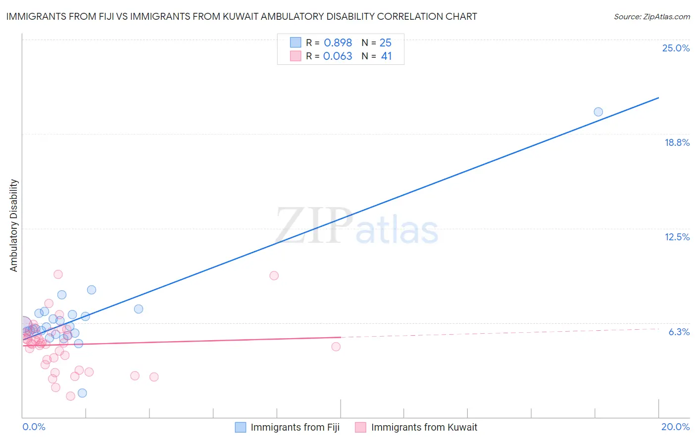 Immigrants from Fiji vs Immigrants from Kuwait Ambulatory Disability