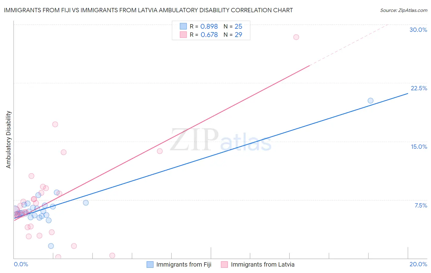 Immigrants from Fiji vs Immigrants from Latvia Ambulatory Disability