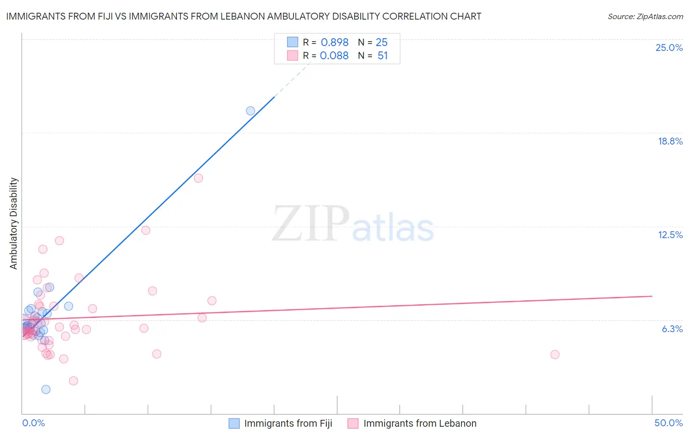 Immigrants from Fiji vs Immigrants from Lebanon Ambulatory Disability