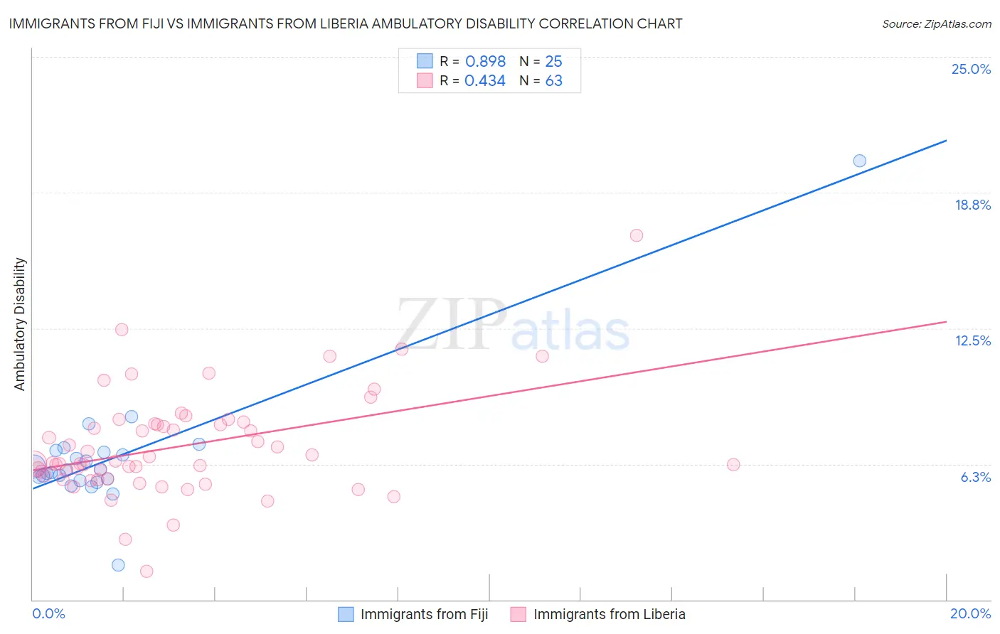 Immigrants from Fiji vs Immigrants from Liberia Ambulatory Disability