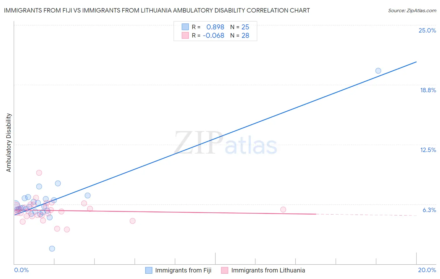 Immigrants from Fiji vs Immigrants from Lithuania Ambulatory Disability