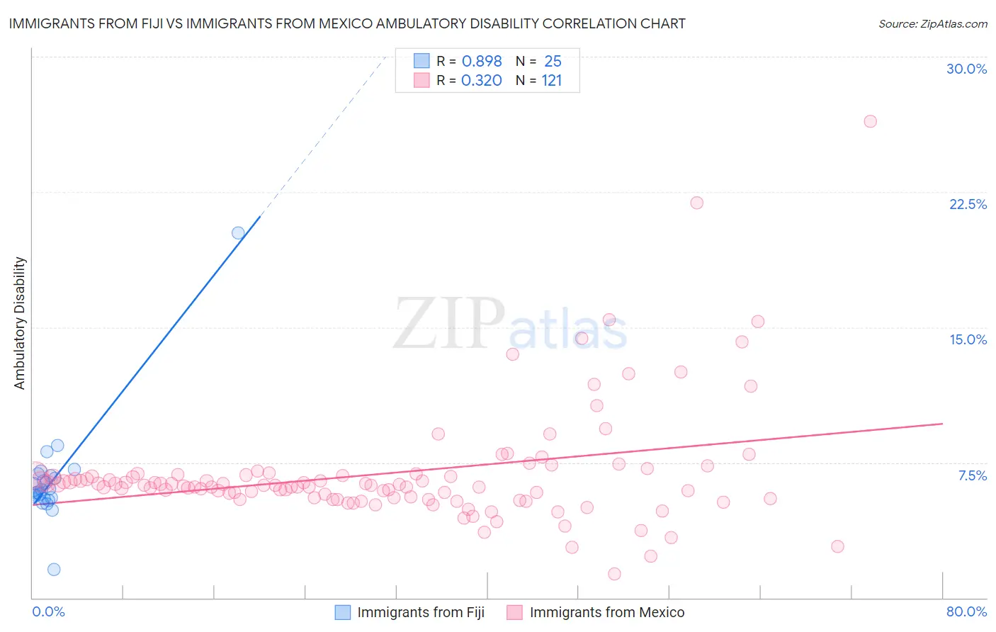 Immigrants from Fiji vs Immigrants from Mexico Ambulatory Disability