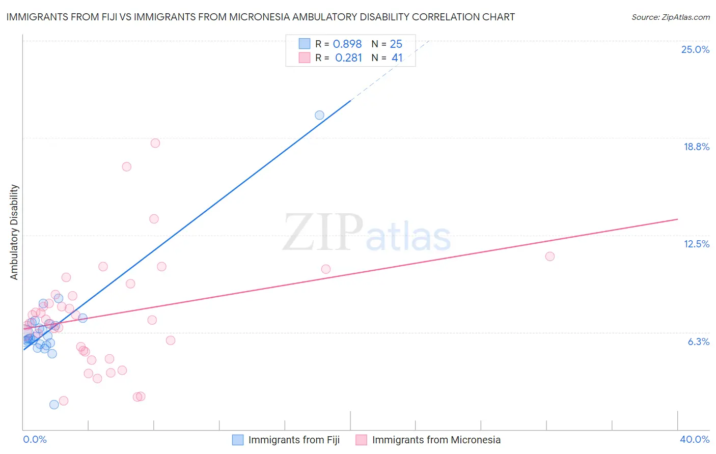 Immigrants from Fiji vs Immigrants from Micronesia Ambulatory Disability