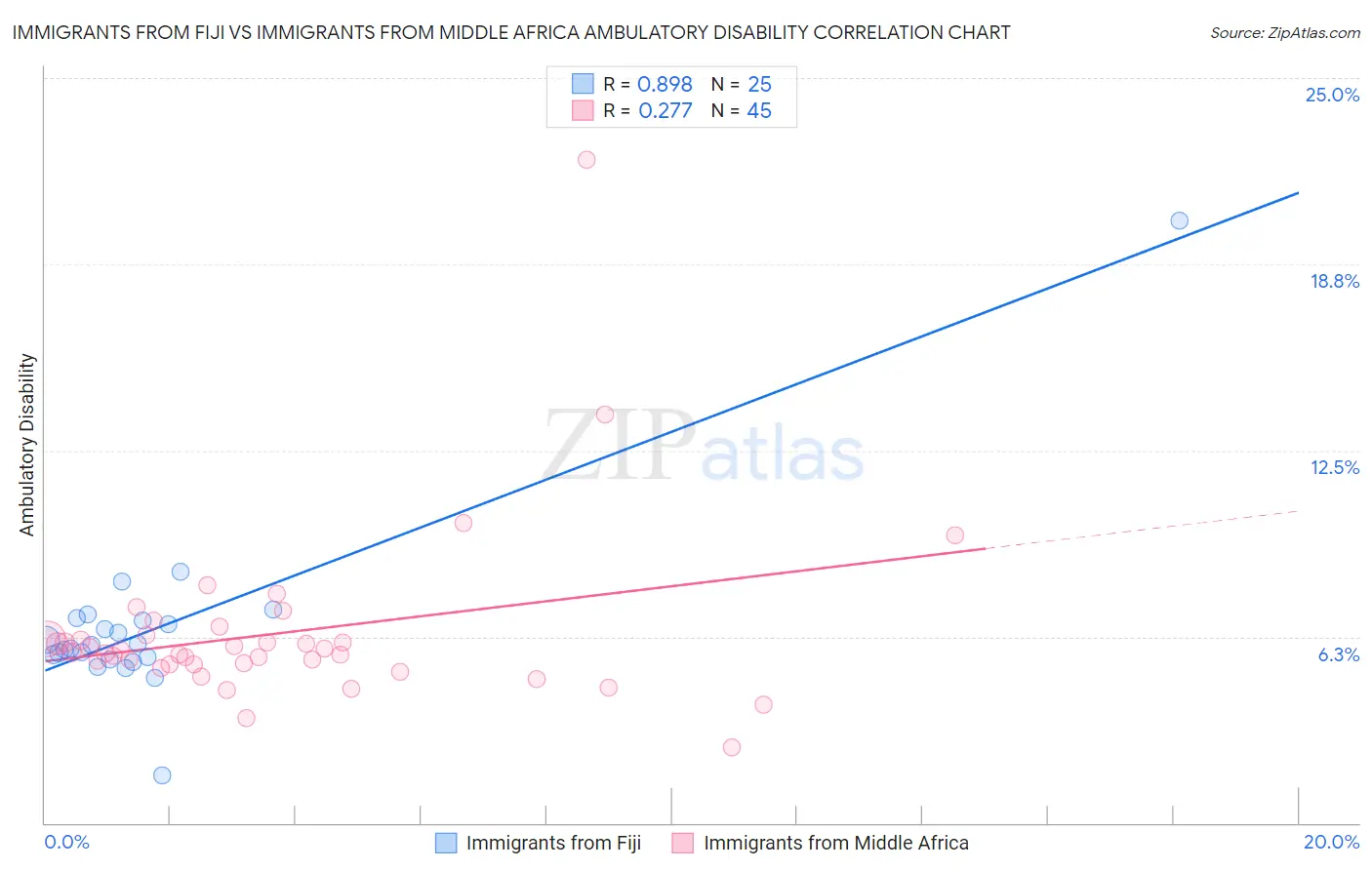 Immigrants from Fiji vs Immigrants from Middle Africa Ambulatory Disability