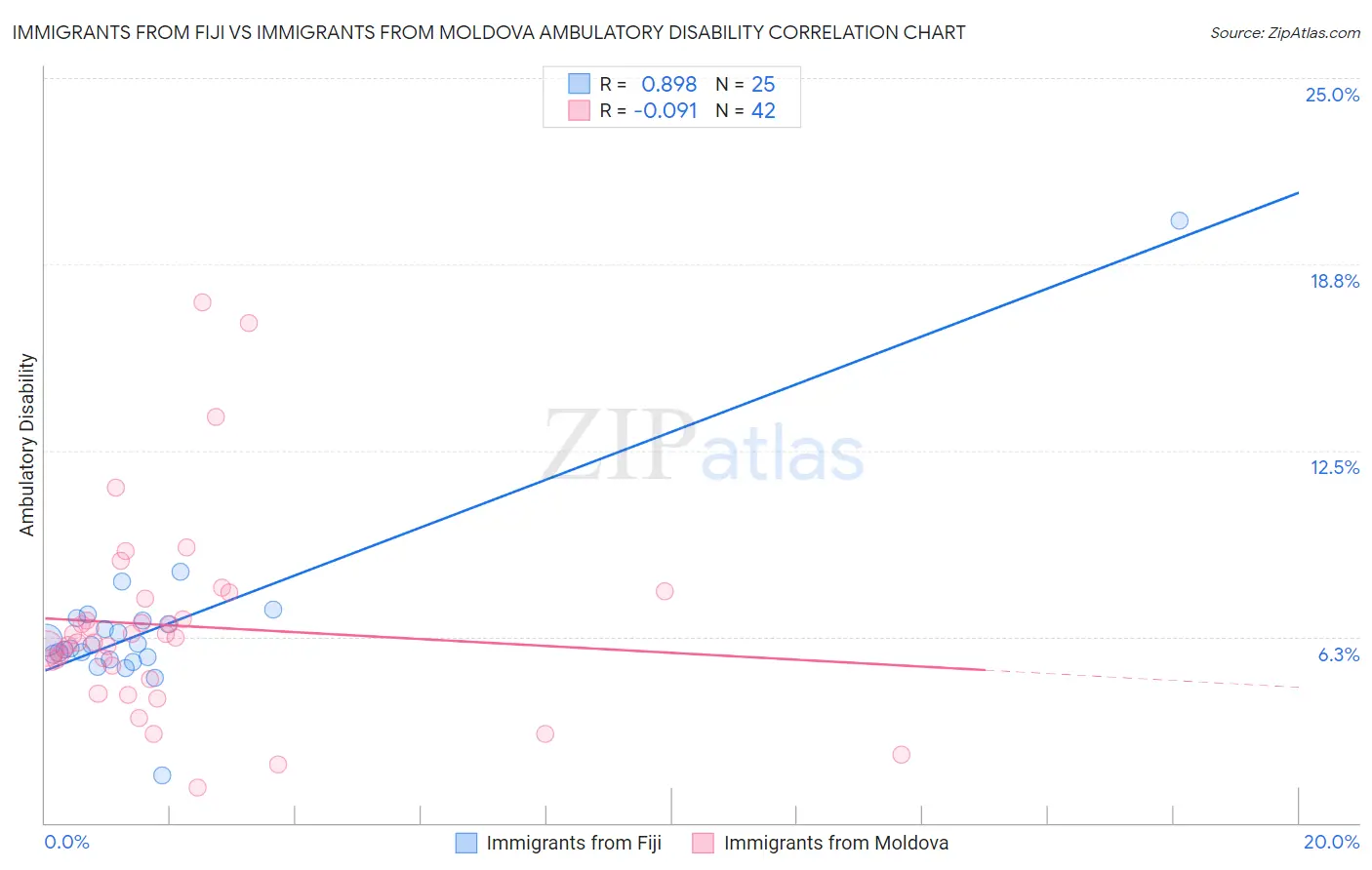 Immigrants from Fiji vs Immigrants from Moldova Ambulatory Disability