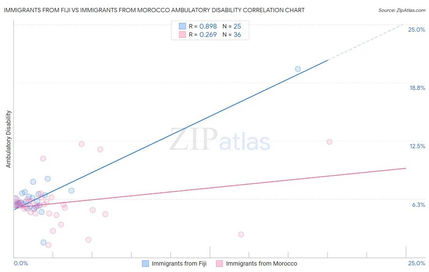 Immigrants from Fiji vs Immigrants from Morocco Ambulatory Disability