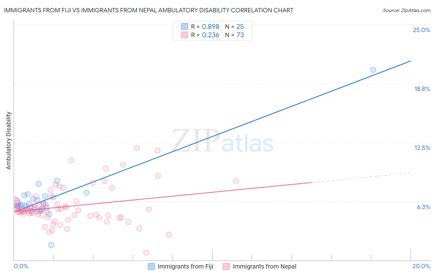 Immigrants from Fiji vs Immigrants from Nepal Ambulatory Disability