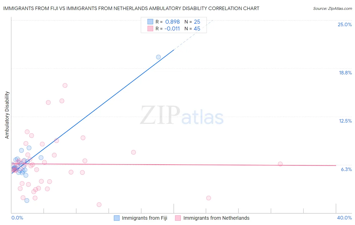 Immigrants from Fiji vs Immigrants from Netherlands Ambulatory Disability