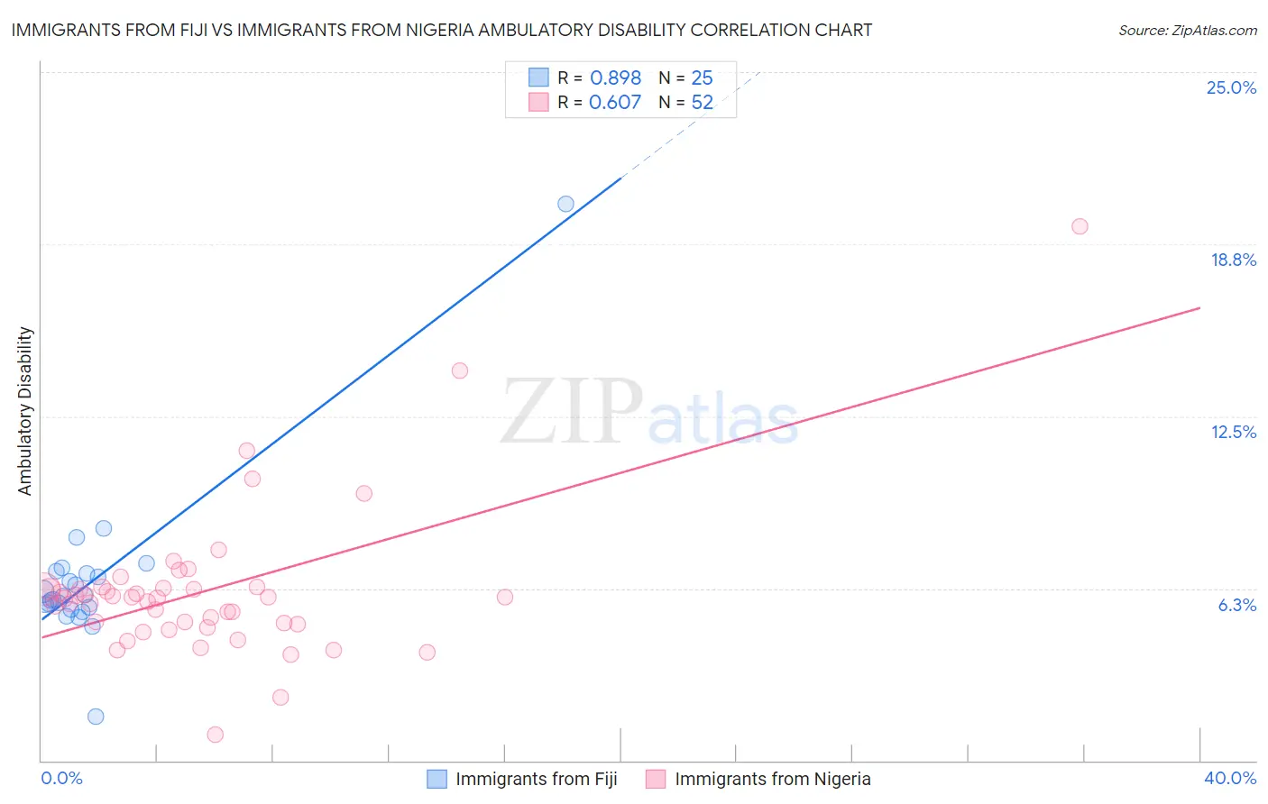 Immigrants from Fiji vs Immigrants from Nigeria Ambulatory Disability