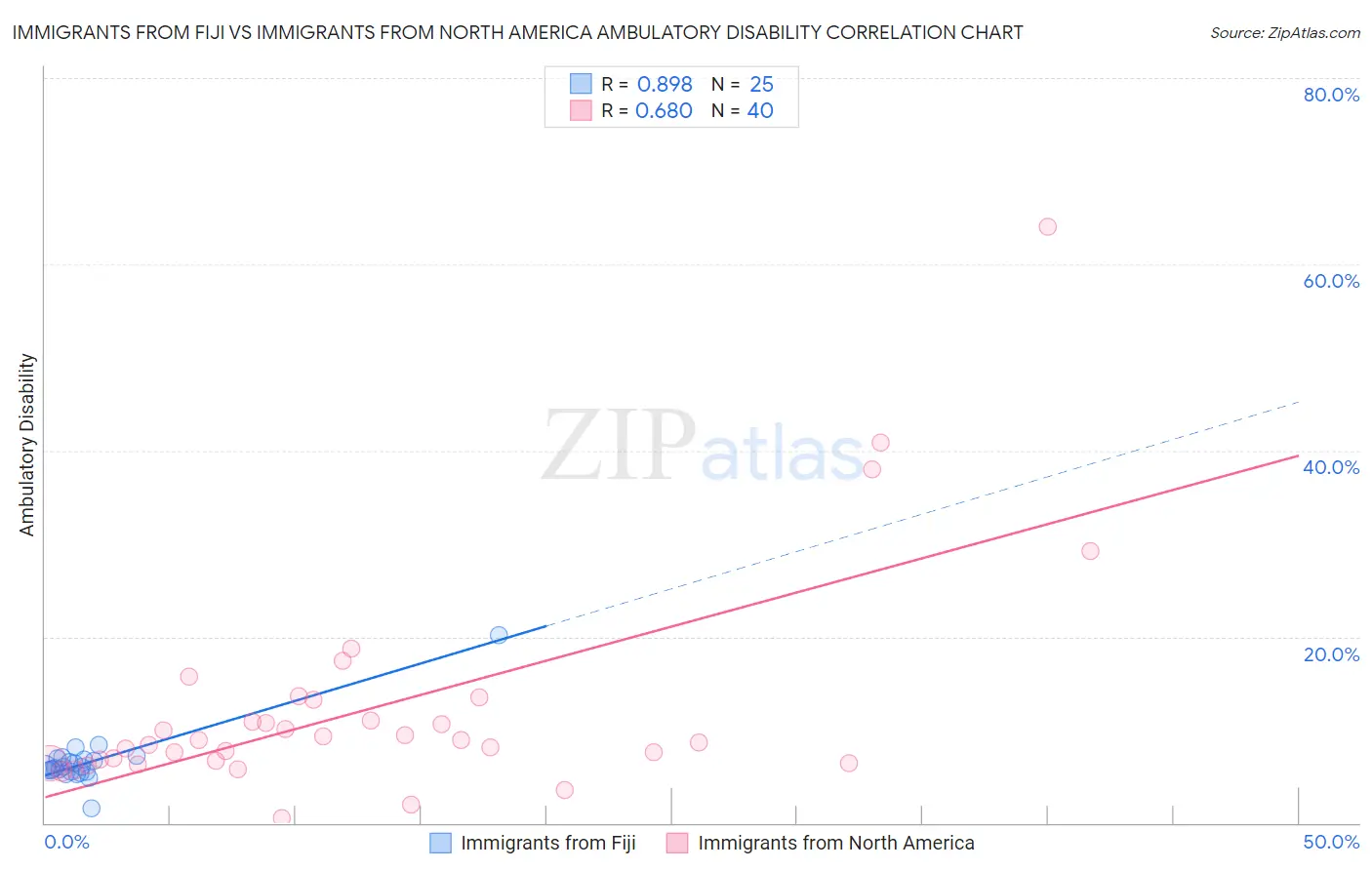 Immigrants from Fiji vs Immigrants from North America Ambulatory Disability