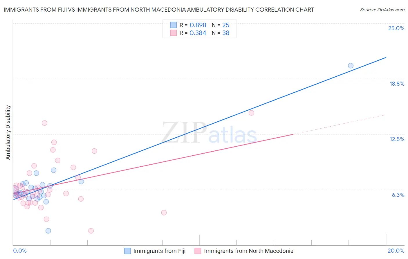 Immigrants from Fiji vs Immigrants from North Macedonia Ambulatory Disability