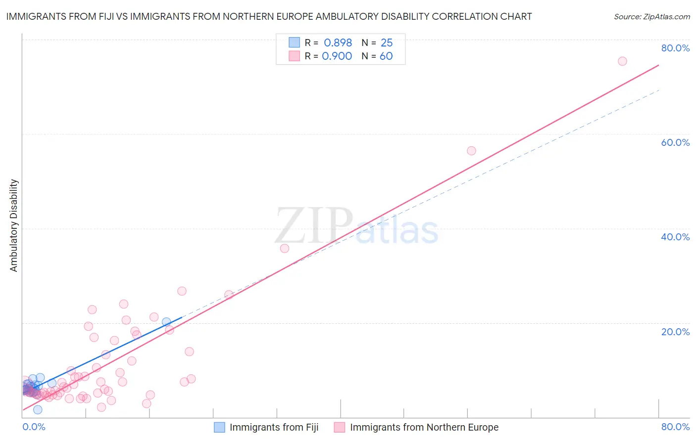 Immigrants from Fiji vs Immigrants from Northern Europe Ambulatory Disability