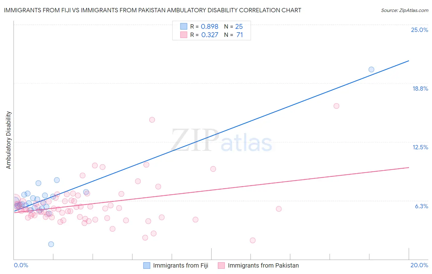 Immigrants from Fiji vs Immigrants from Pakistan Ambulatory Disability