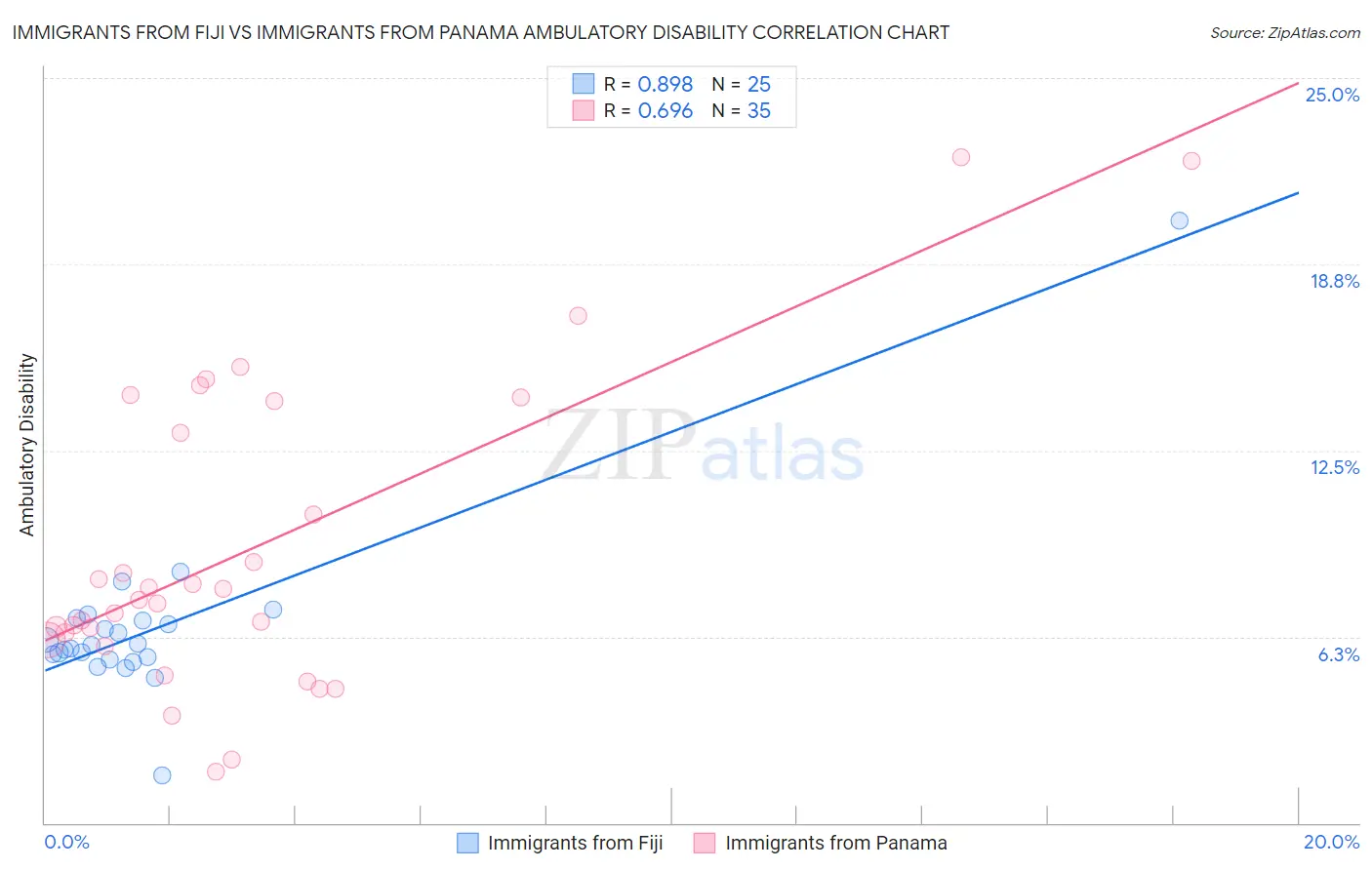 Immigrants from Fiji vs Immigrants from Panama Ambulatory Disability