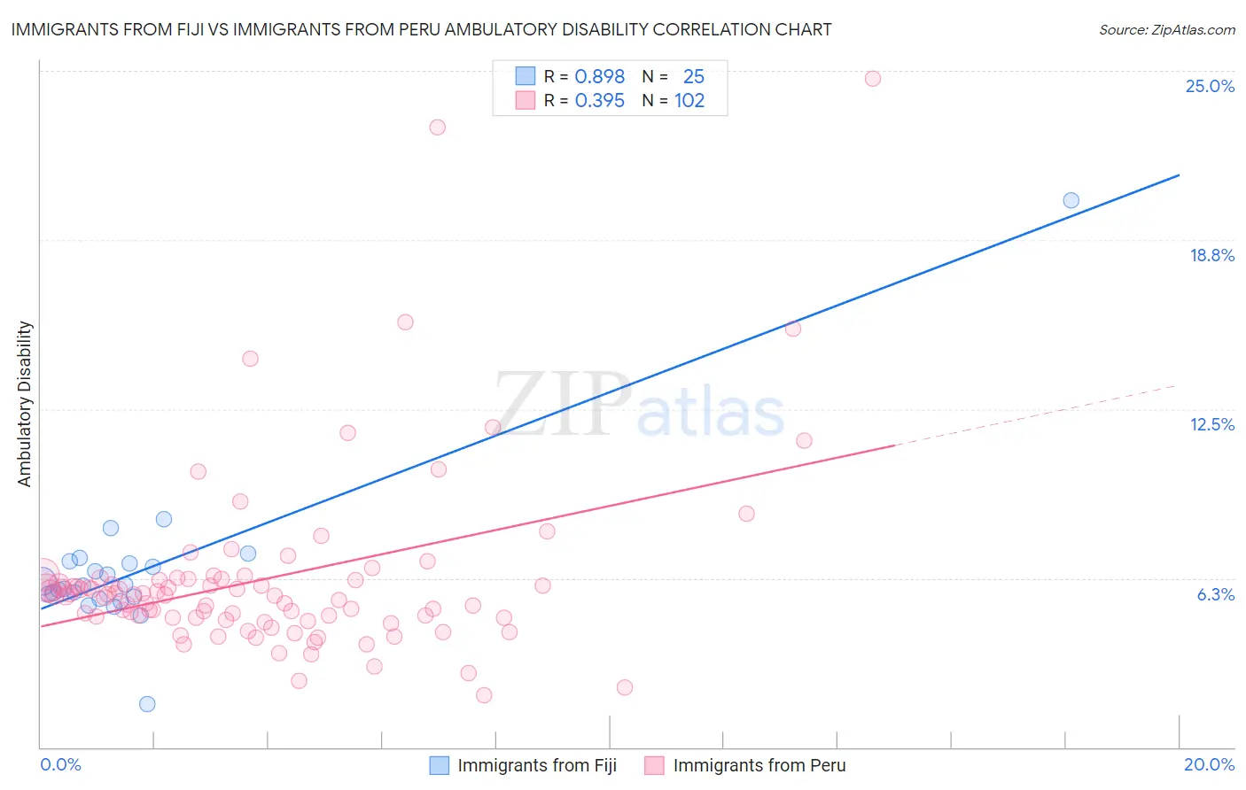 Immigrants from Fiji vs Immigrants from Peru Ambulatory Disability