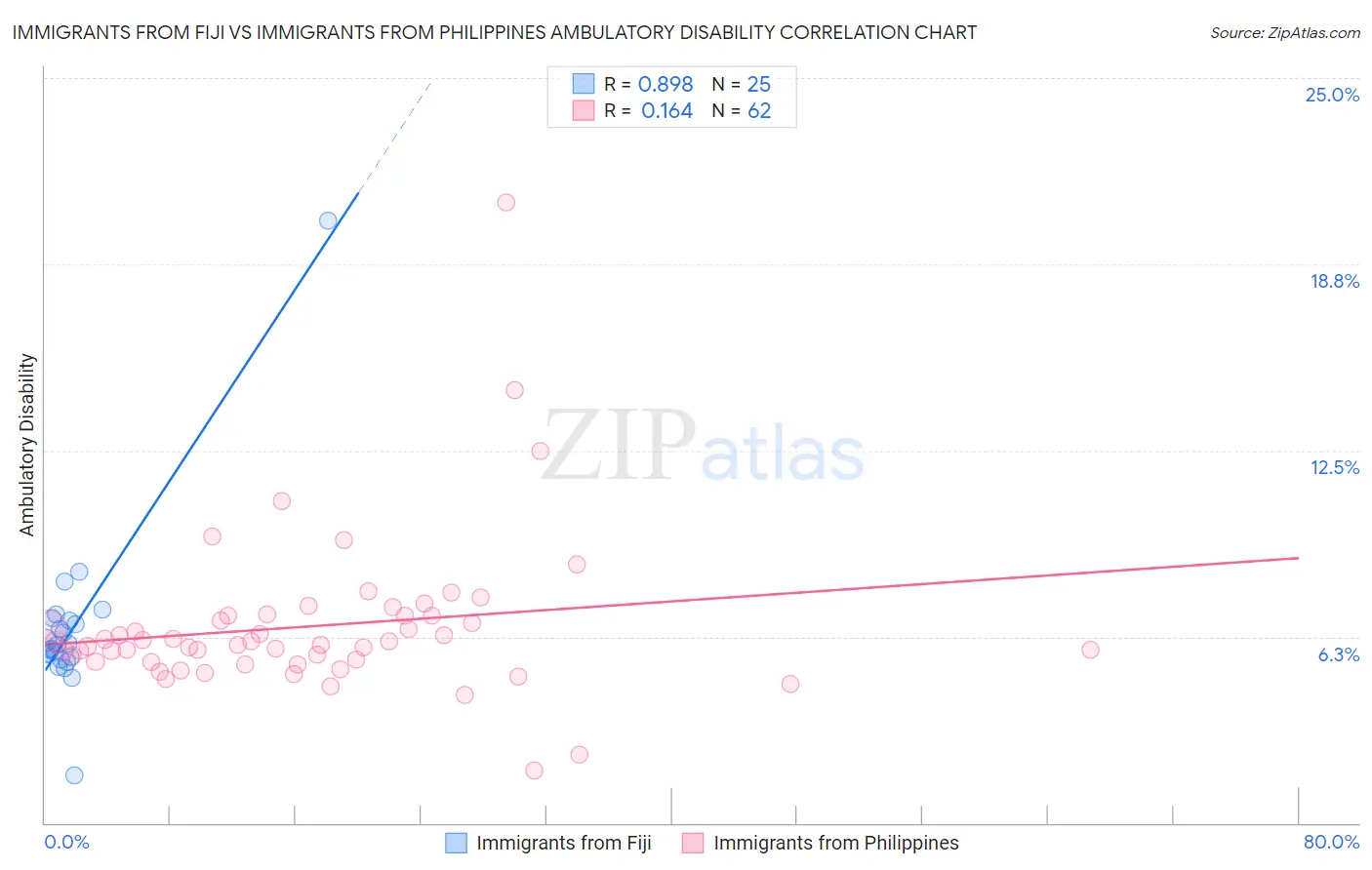 Immigrants from Fiji vs Immigrants from Philippines Ambulatory Disability