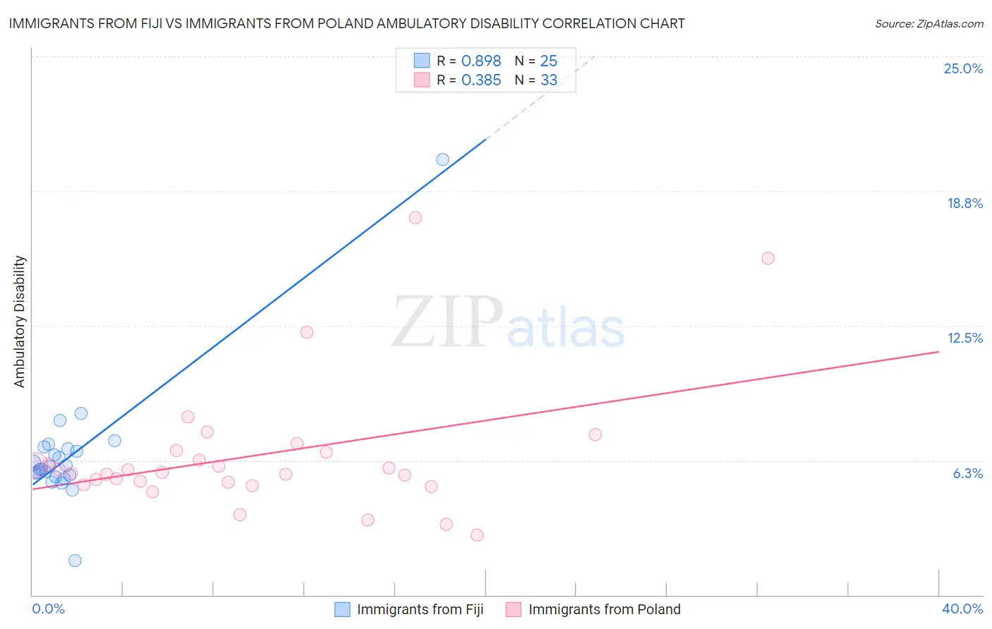 Immigrants from Fiji vs Immigrants from Poland Ambulatory Disability