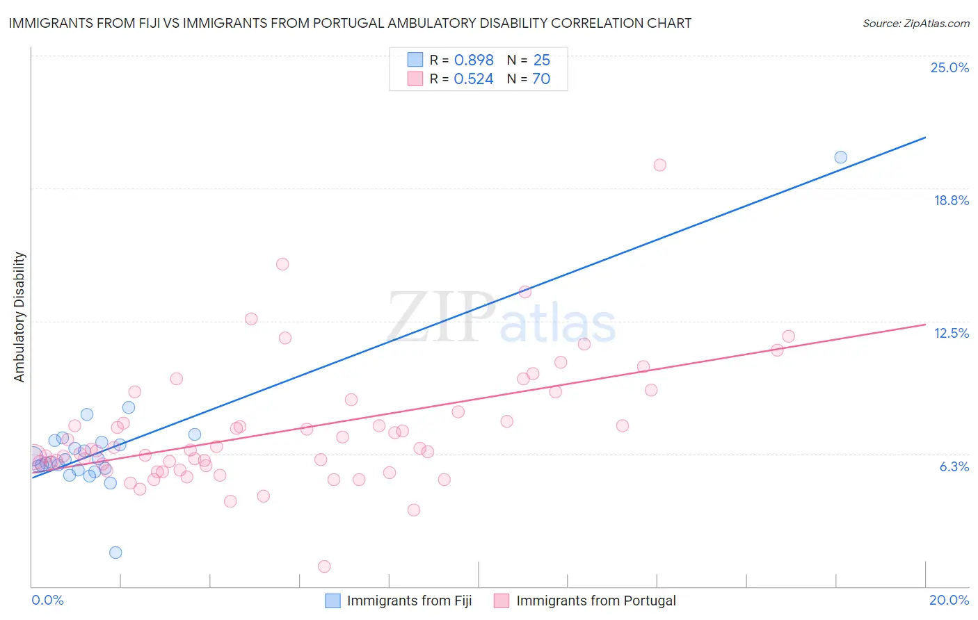 Immigrants from Fiji vs Immigrants from Portugal Ambulatory Disability