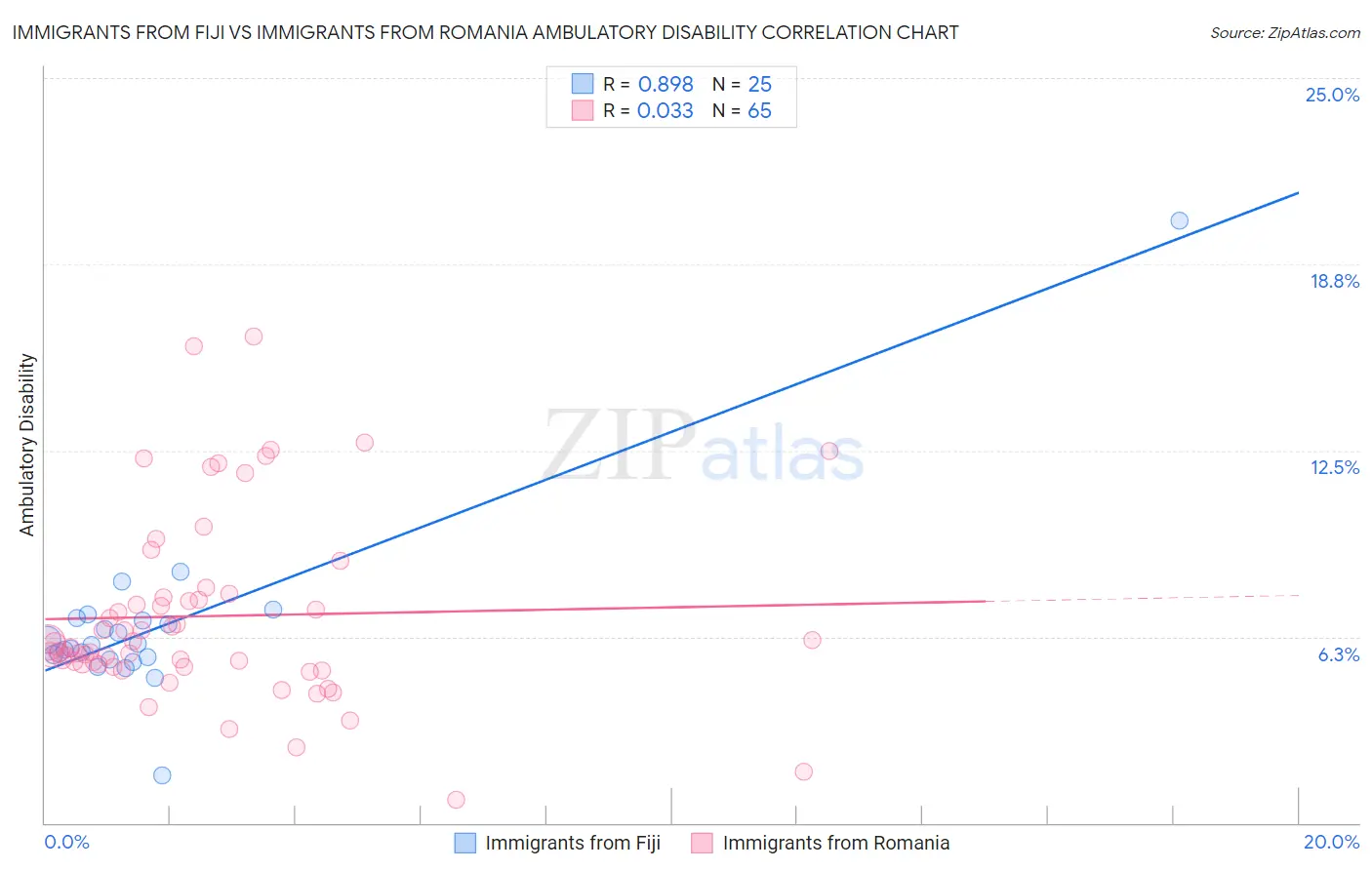 Immigrants from Fiji vs Immigrants from Romania Ambulatory Disability