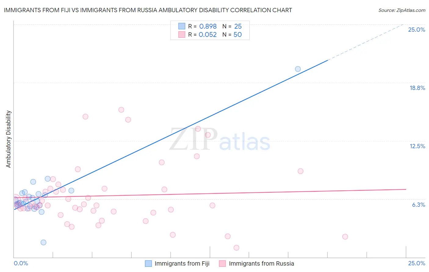 Immigrants from Fiji vs Immigrants from Russia Ambulatory Disability