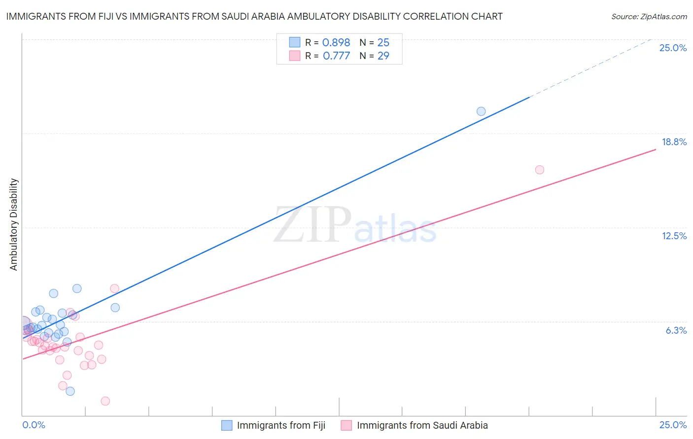 Immigrants from Fiji vs Immigrants from Saudi Arabia Ambulatory Disability