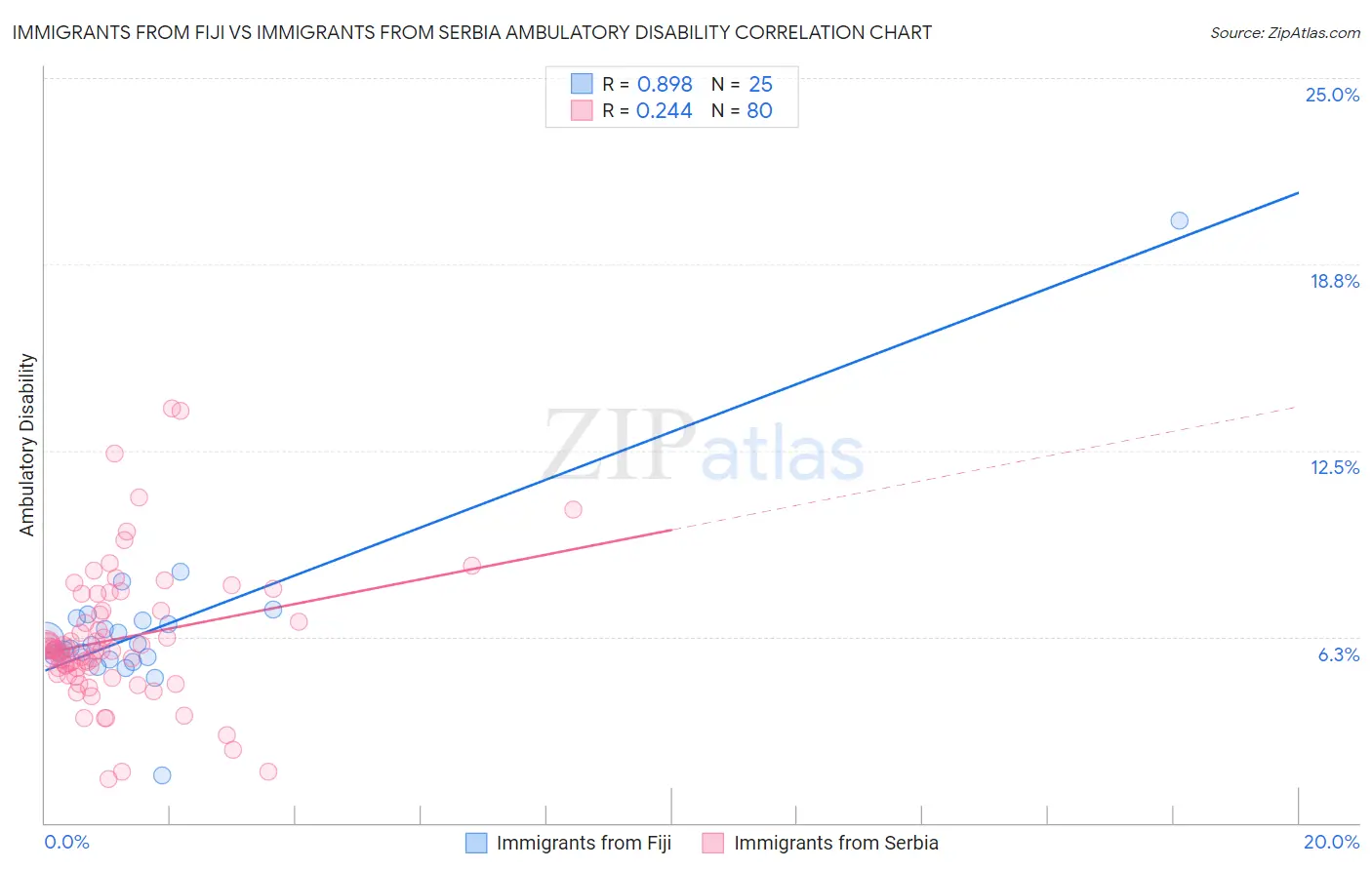 Immigrants from Fiji vs Immigrants from Serbia Ambulatory Disability