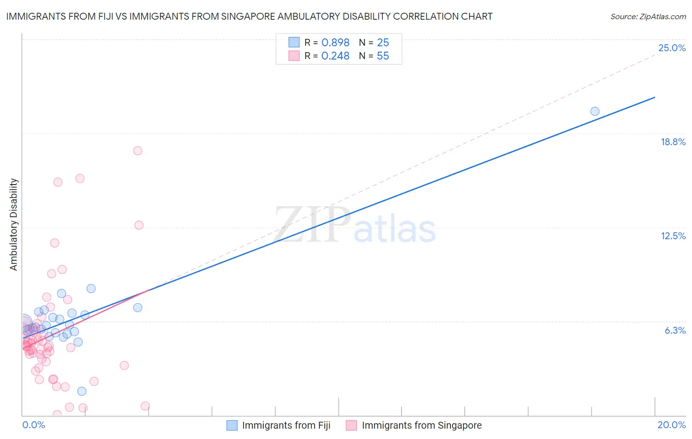 Immigrants from Fiji vs Immigrants from Singapore Ambulatory Disability