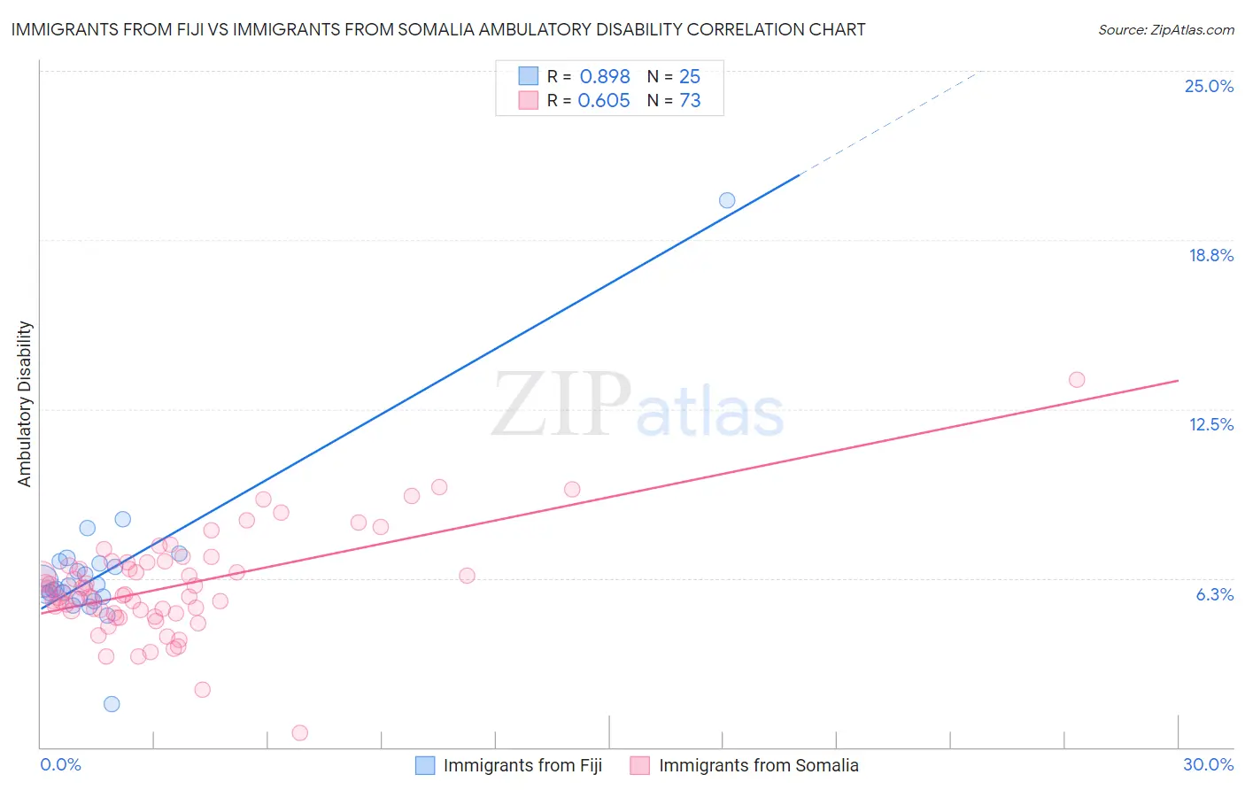 Immigrants from Fiji vs Immigrants from Somalia Ambulatory Disability