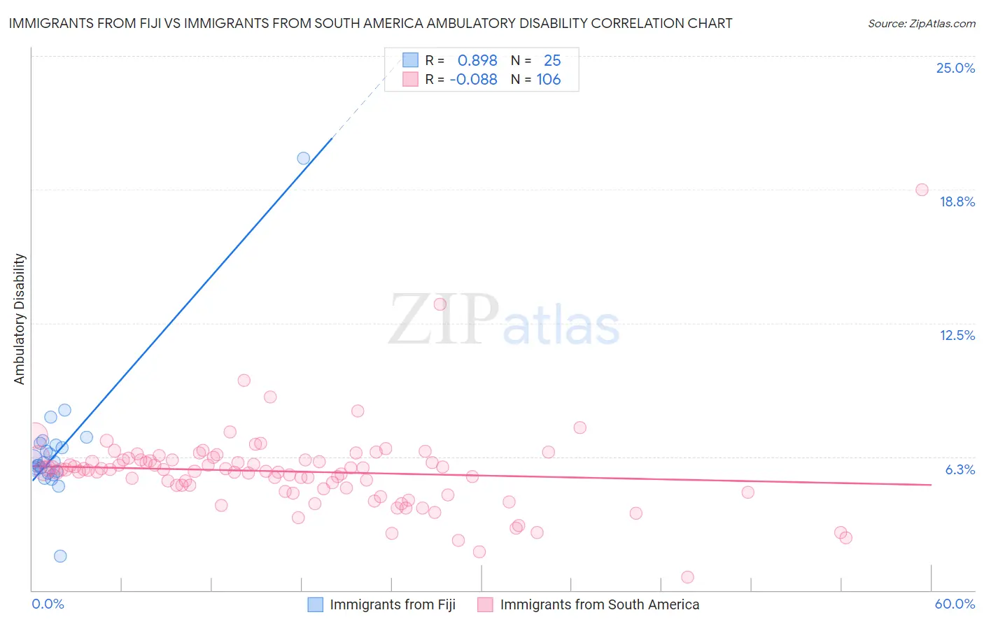 Immigrants from Fiji vs Immigrants from South America Ambulatory Disability