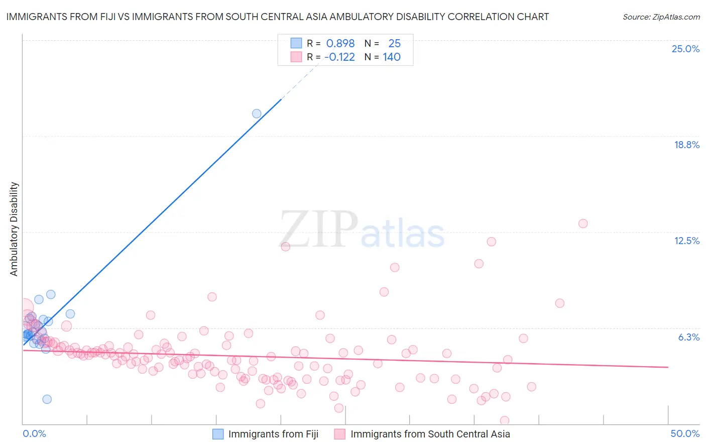 Immigrants from Fiji vs Immigrants from South Central Asia Ambulatory Disability