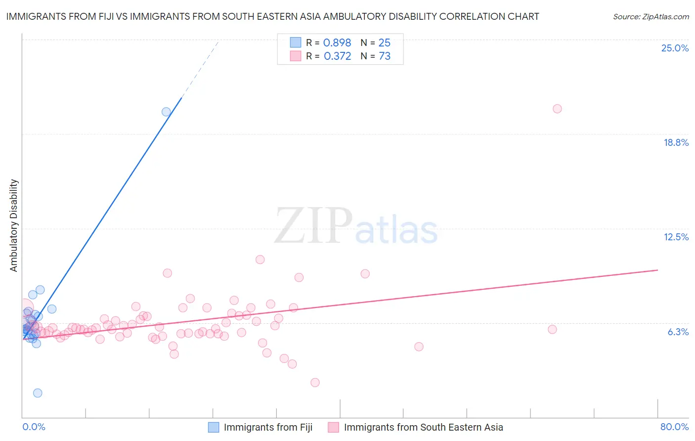 Immigrants from Fiji vs Immigrants from South Eastern Asia Ambulatory Disability