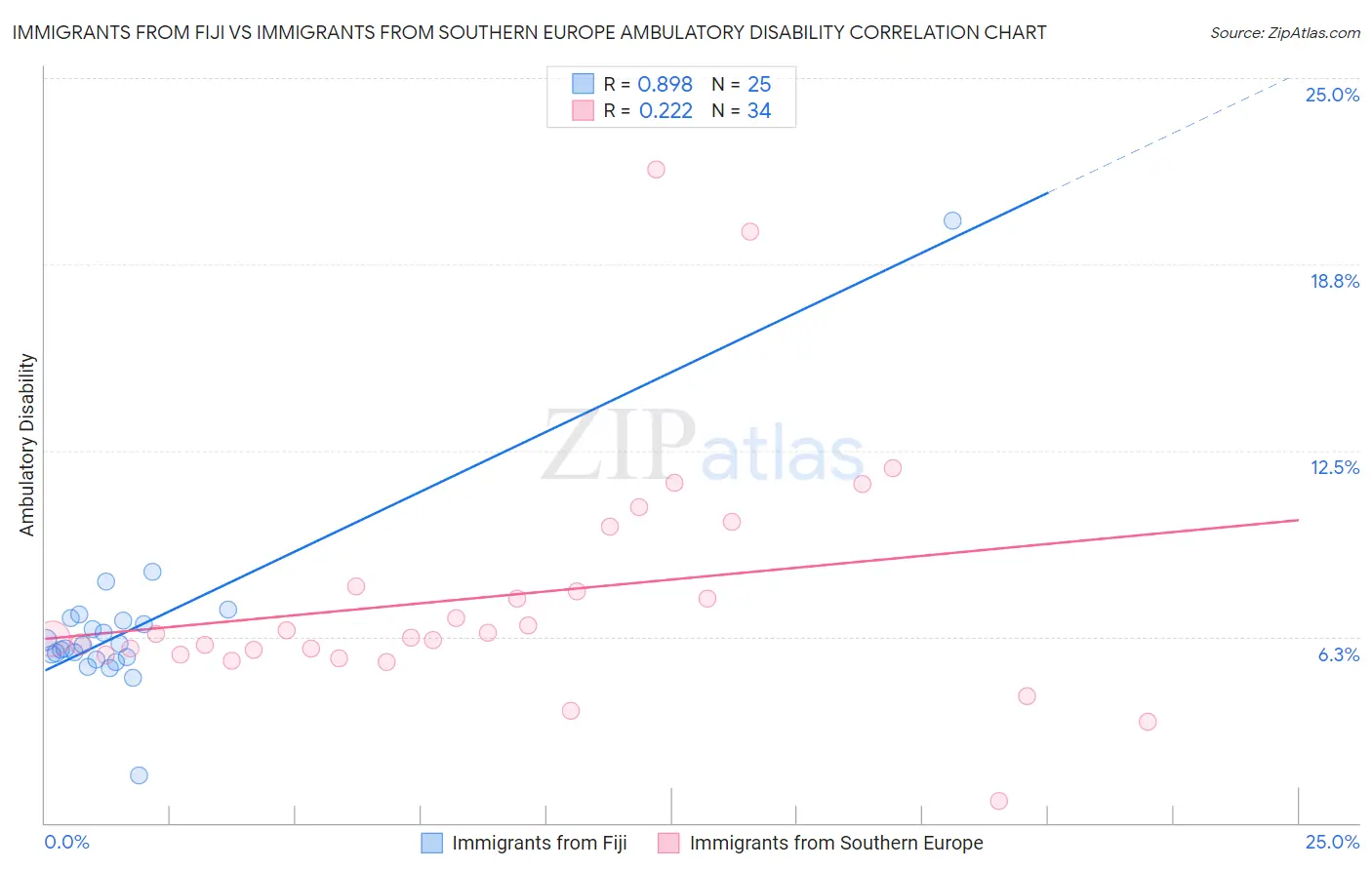 Immigrants from Fiji vs Immigrants from Southern Europe Ambulatory Disability