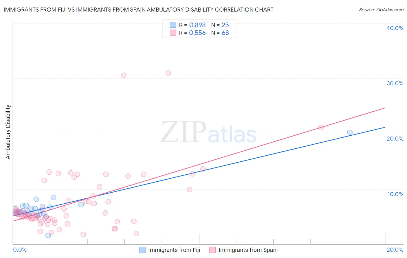 Immigrants from Fiji vs Immigrants from Spain Ambulatory Disability