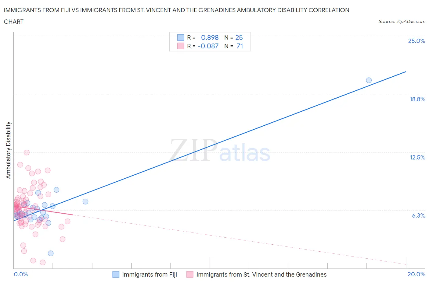 Immigrants from Fiji vs Immigrants from St. Vincent and the Grenadines Ambulatory Disability