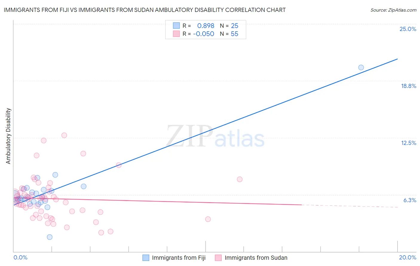 Immigrants from Fiji vs Immigrants from Sudan Ambulatory Disability