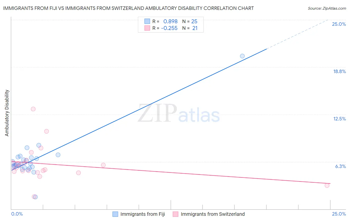 Immigrants from Fiji vs Immigrants from Switzerland Ambulatory Disability