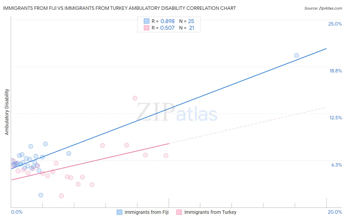 Immigrants from Fiji vs Immigrants from Turkey Ambulatory Disability