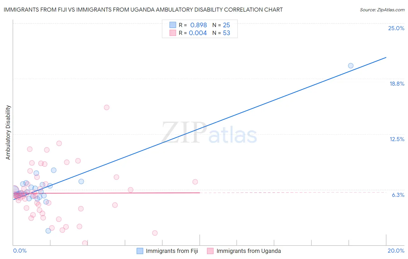 Immigrants from Fiji vs Immigrants from Uganda Ambulatory Disability