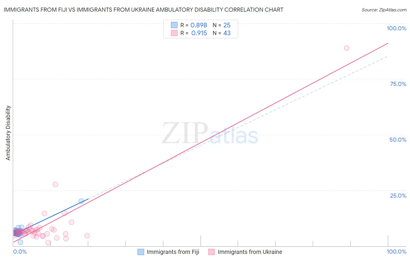 Immigrants from Fiji vs Immigrants from Ukraine Ambulatory Disability