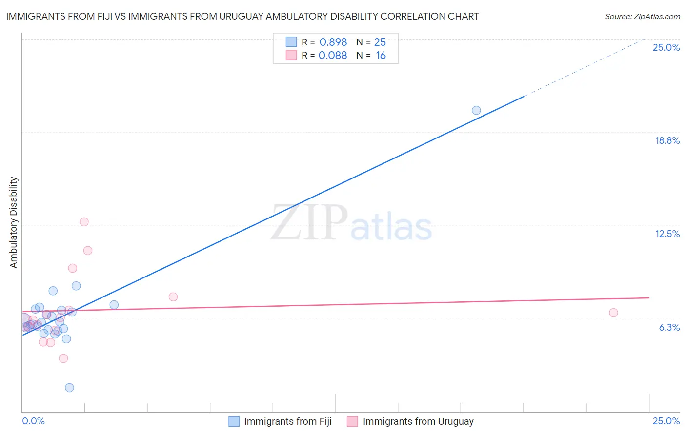 Immigrants from Fiji vs Immigrants from Uruguay Ambulatory Disability