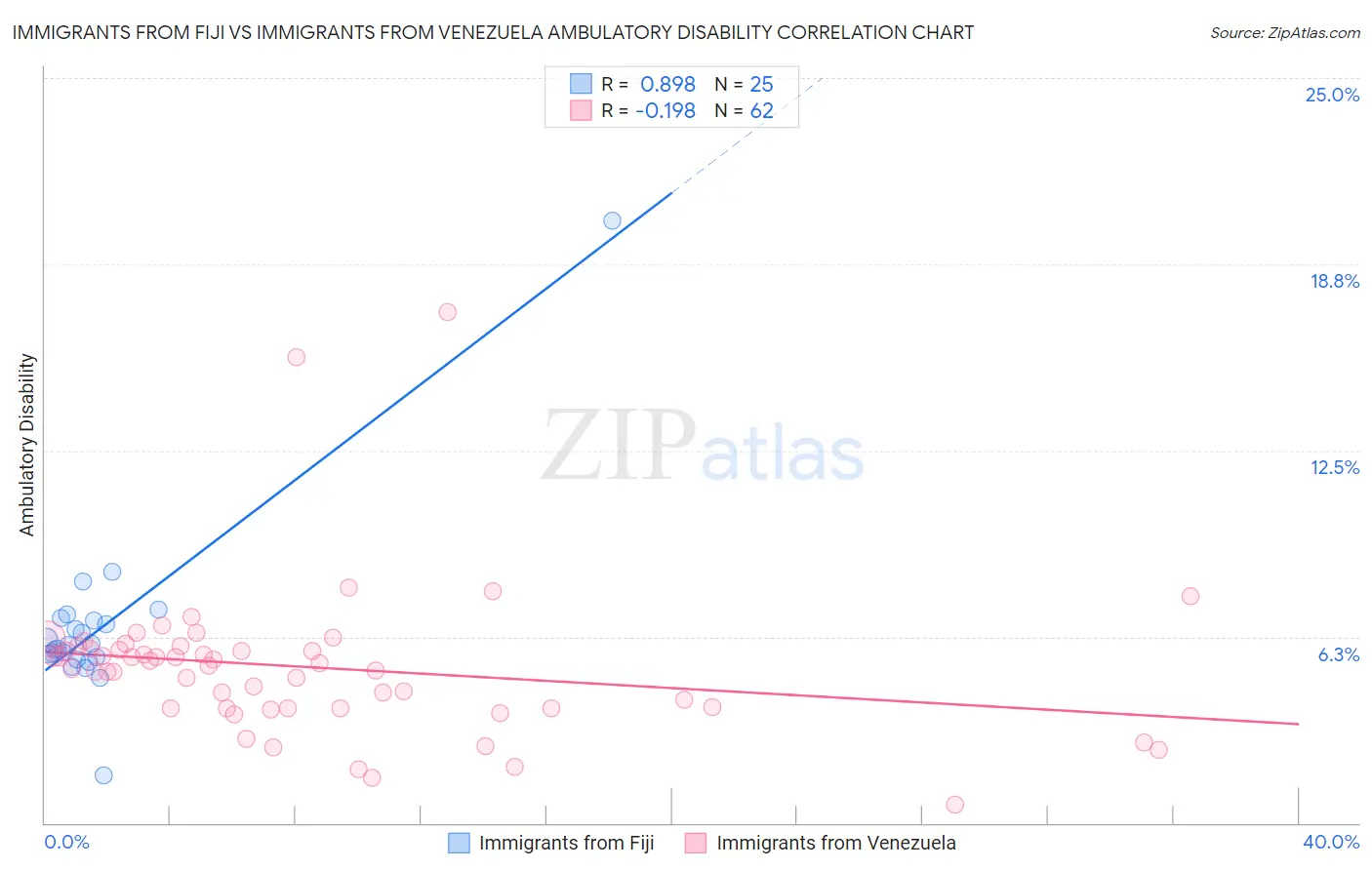 Immigrants from Fiji vs Immigrants from Venezuela Ambulatory Disability