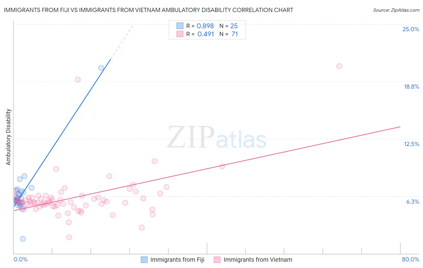 Immigrants from Fiji vs Immigrants from Vietnam Ambulatory Disability